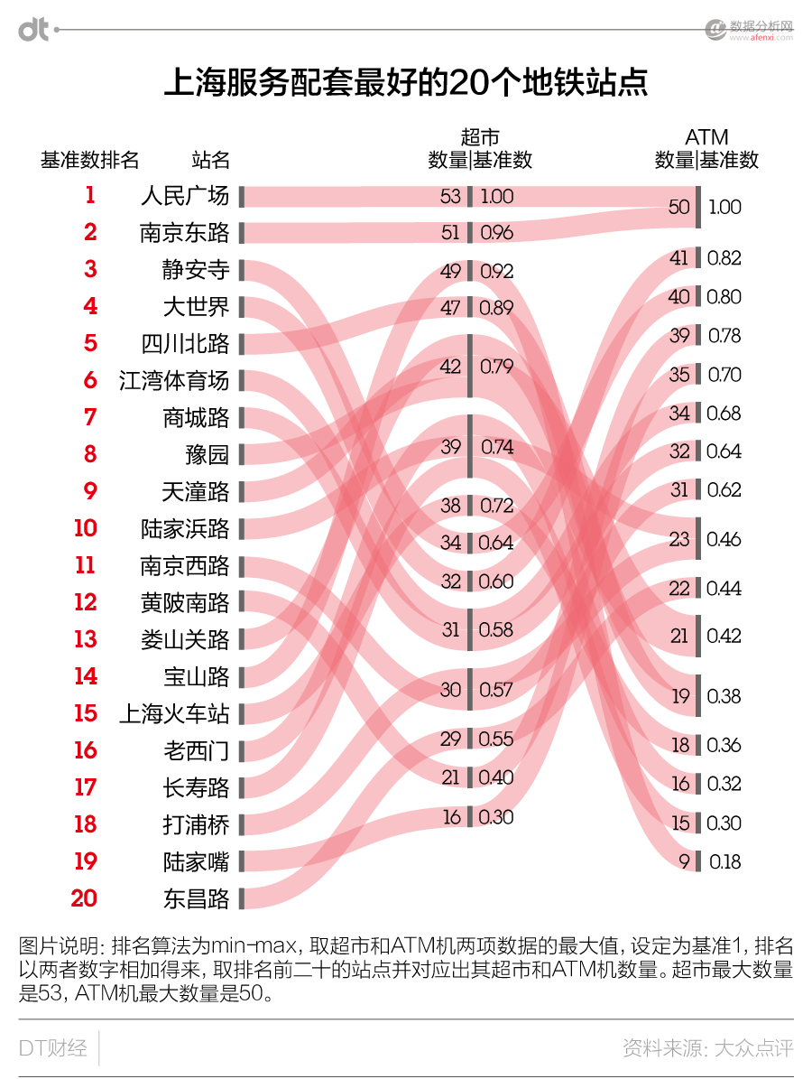 上海城市活跃报告：玩转300多个站点的吃住行大数据-数据分析网