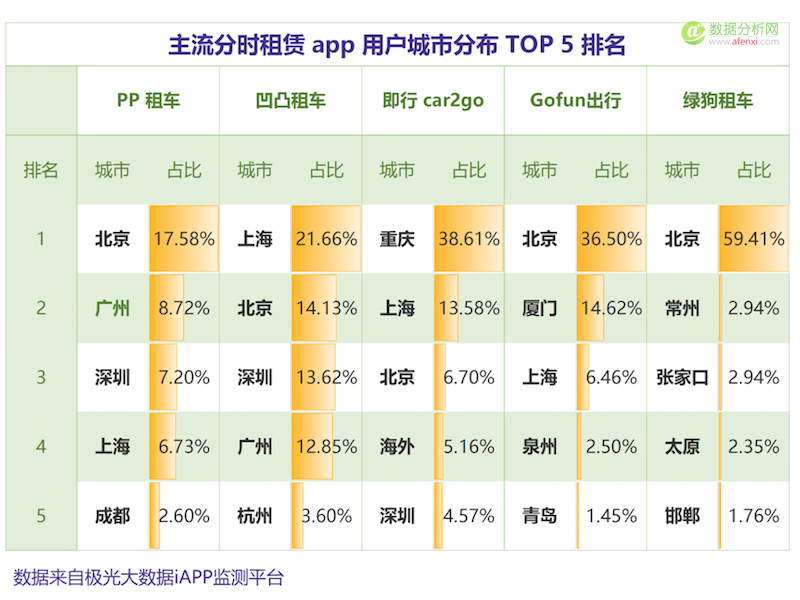再度起风，分时租车业务可以实现腾飞吗？-数据分析网