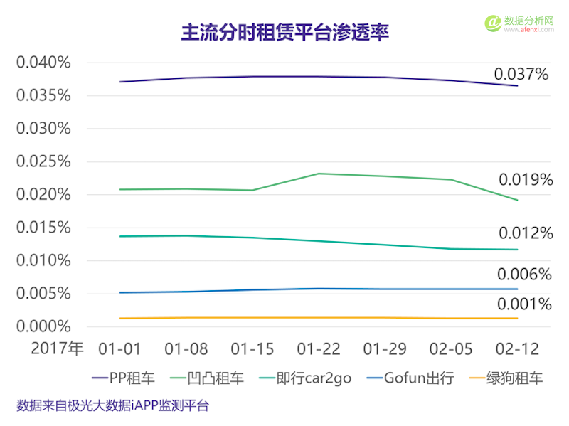 再度起风，分时租车业务可以实现腾飞吗？-数据分析网