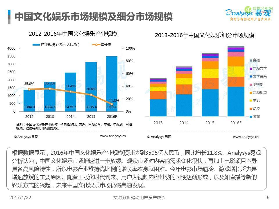 中国IP市场专题分析2017：互联网进入新的内容时代-数据分析网