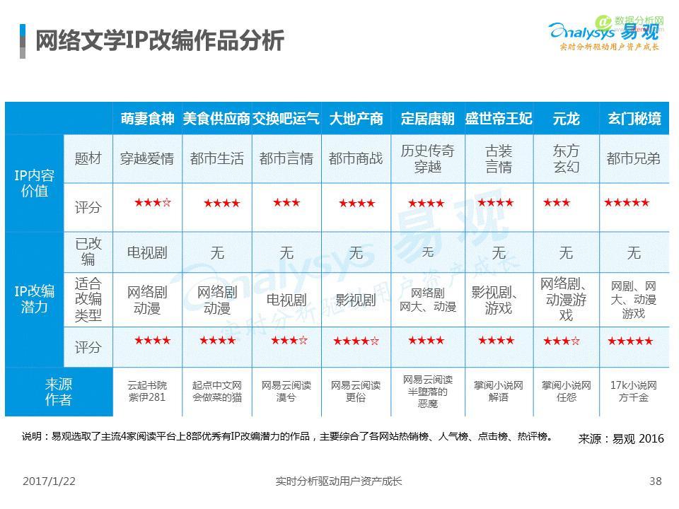 中国IP市场专题分析2017：互联网进入新的内容时代-数据分析网