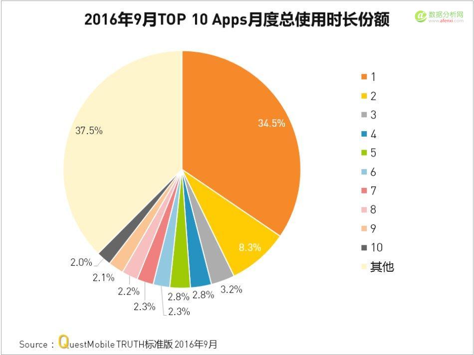 QuestMobile：中国移动互联网2016年秋季盘点-数据分析网