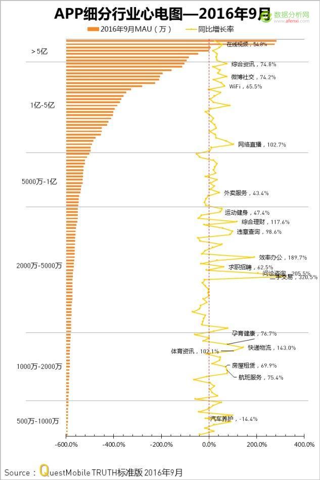 QuestMobile：中国移动互联网2016年秋季盘点-数据分析网