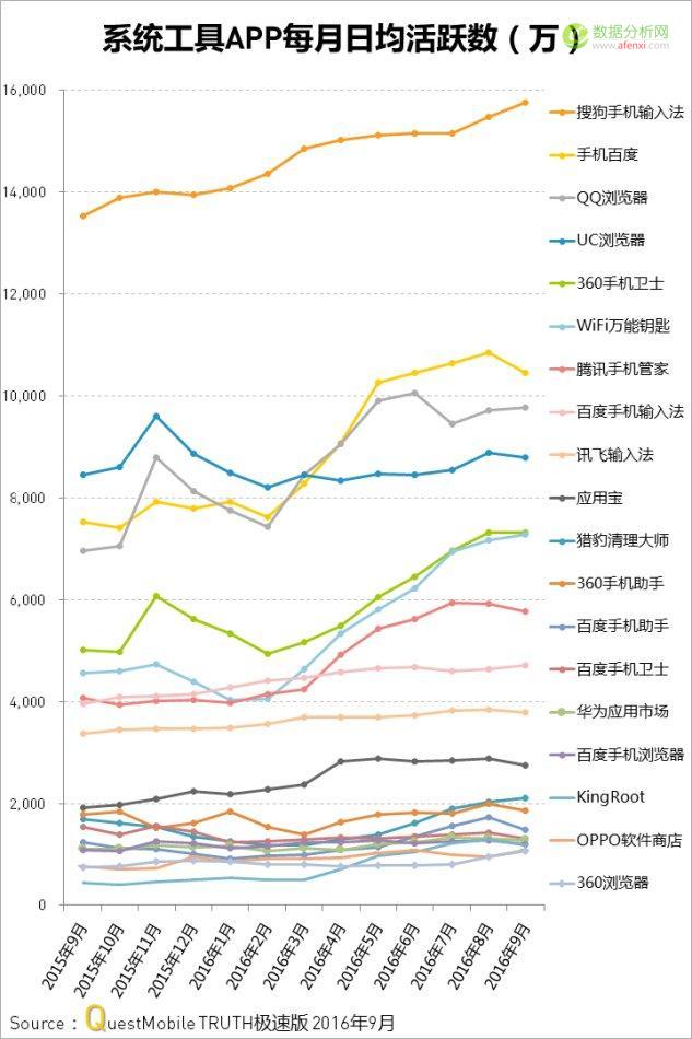 QuestMobile：中国移动互联网2016年秋季盘点-数据分析网