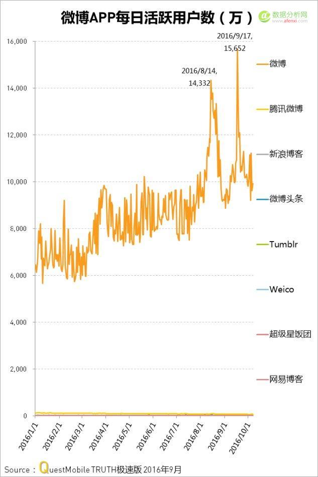 QuestMobile：中国移动互联网2016年秋季盘点-数据分析网