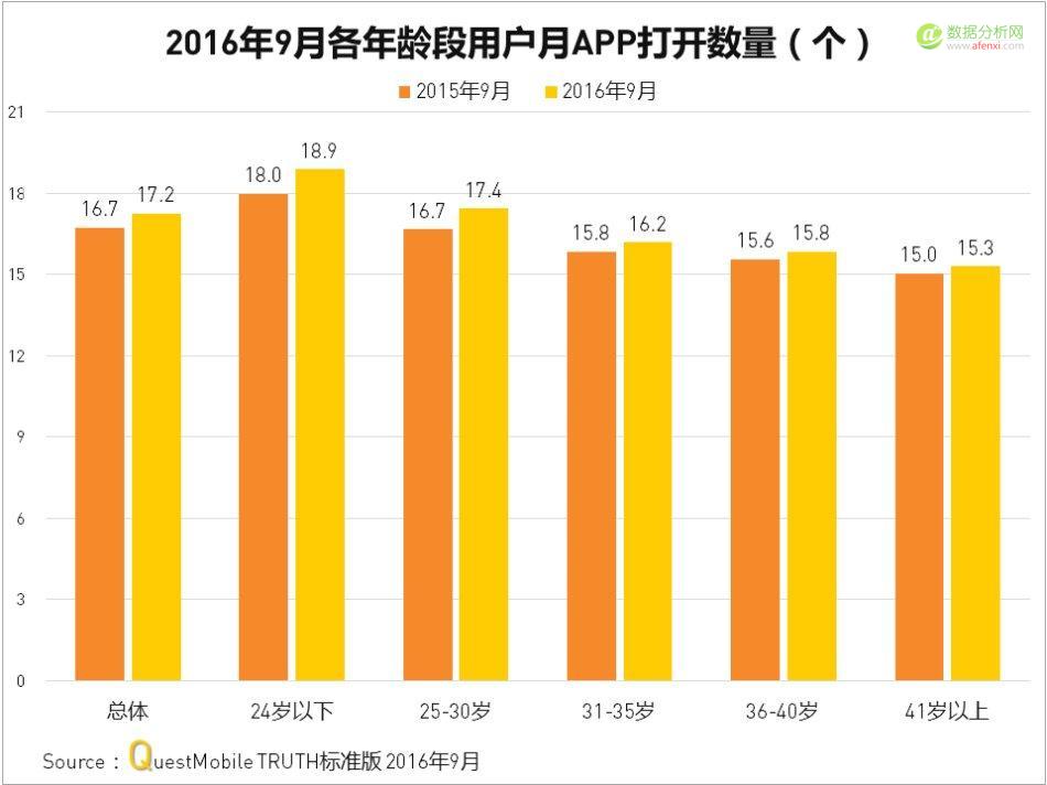 QuestMobile：中国移动互联网2016年秋季盘点-数据分析网