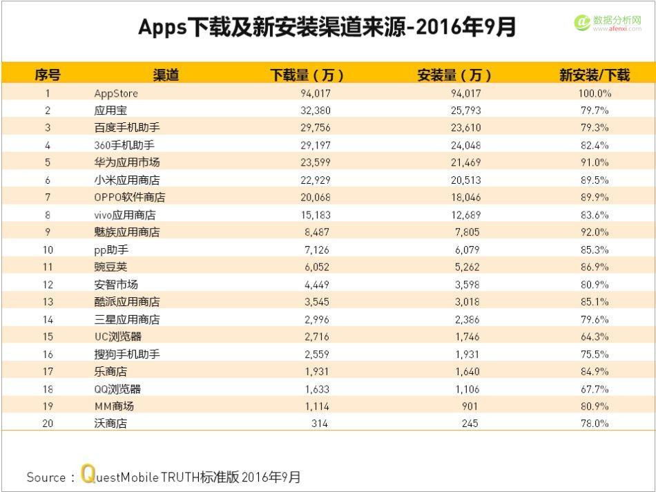 QuestMobile：中国移动互联网2016年秋季盘点-数据分析网