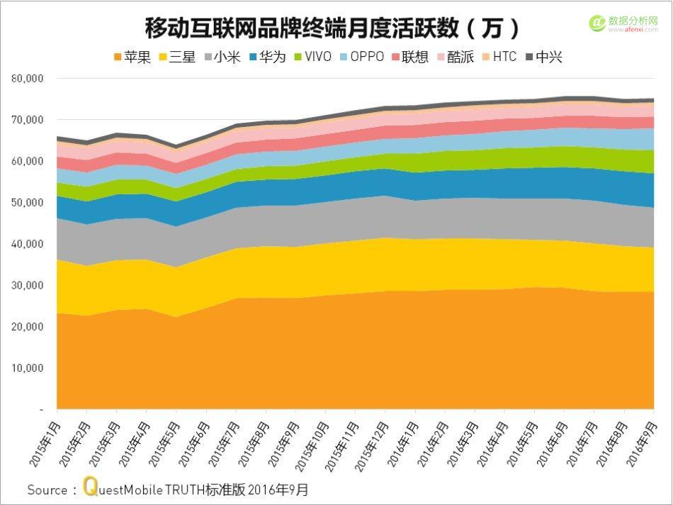 QuestMobile：中国移动互联网2016年秋季盘点-数据分析网