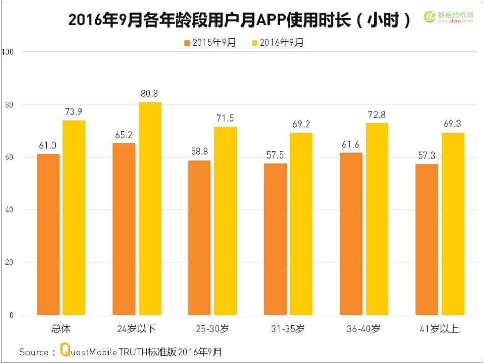 QuestMobile：中国移动互联网2016年秋季盘点-数据分析网