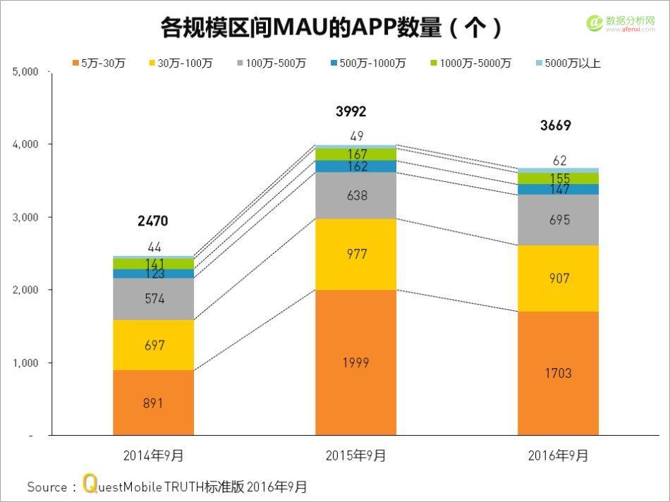 QuestMobile：中国移动互联网2016年秋季盘点-数据分析网