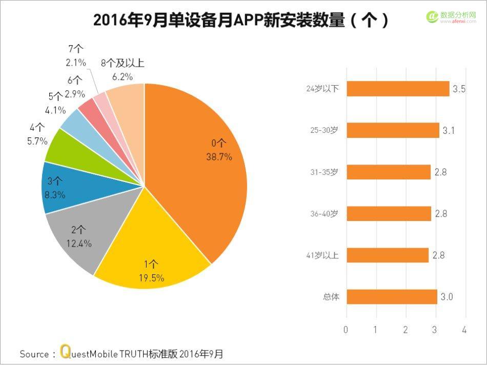 QuestMobile：中国移动互联网2016年秋季盘点-数据分析网