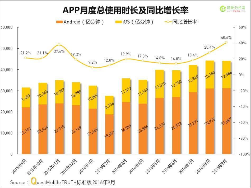 QuestMobile：中国移动互联网2016年秋季盘点-数据分析网