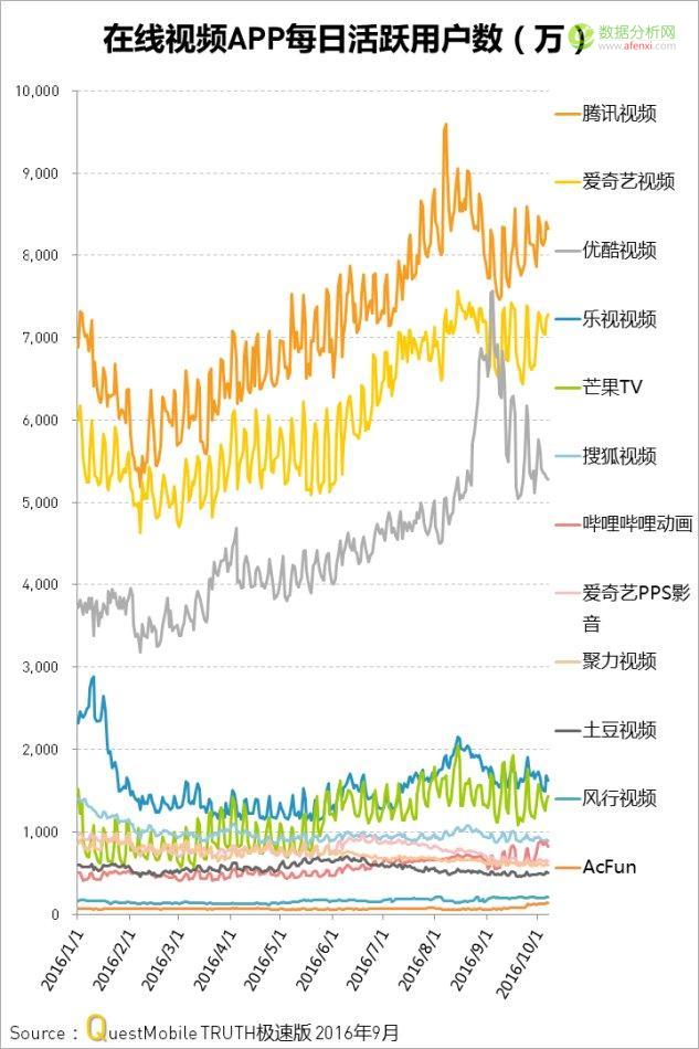 QuestMobile：中国移动互联网2016年秋季盘点-数据分析网