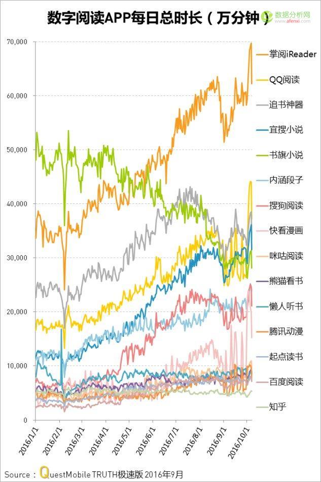 QuestMobile：中国移动互联网2016年秋季盘点-数据分析网