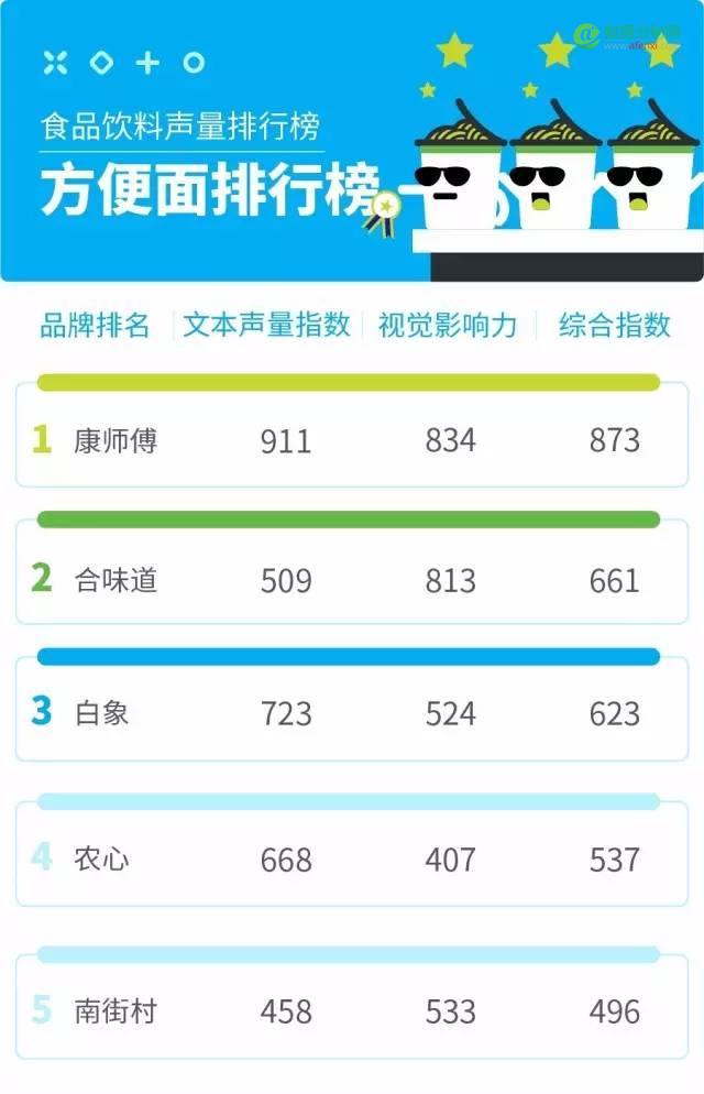 100+食品饮料品牌角逐，大数据揭秘消费者心中的 “扛鼎”品牌-数据分析网
