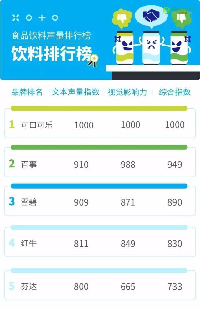 100+食品饮料品牌角逐，大数据揭秘消费者心中的 “扛鼎”品牌-数据分析网