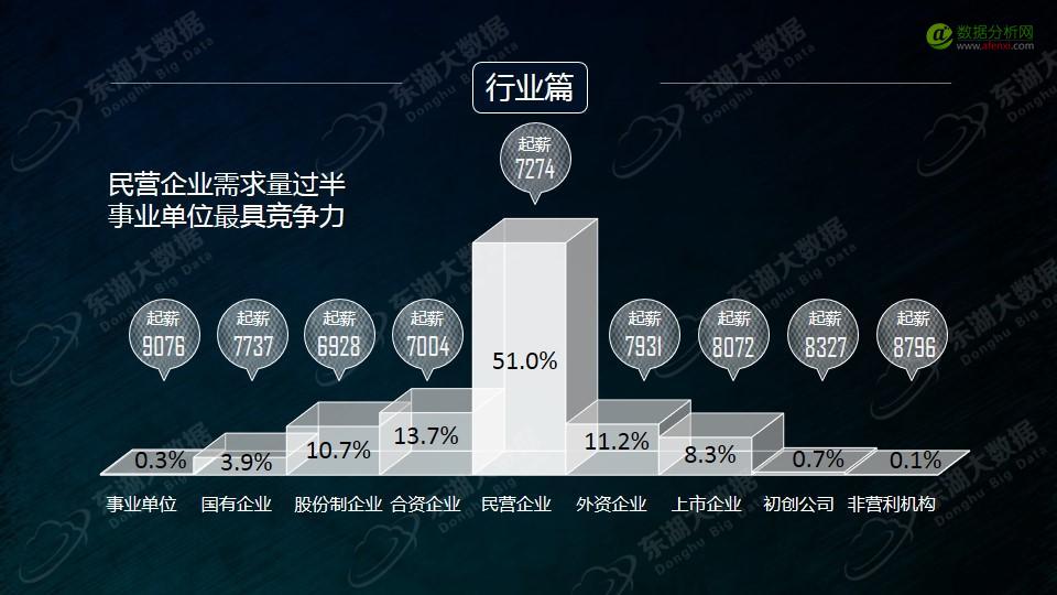东湖大数据：2017年大数据分析师能力模型与企业需求报告-数据分析网