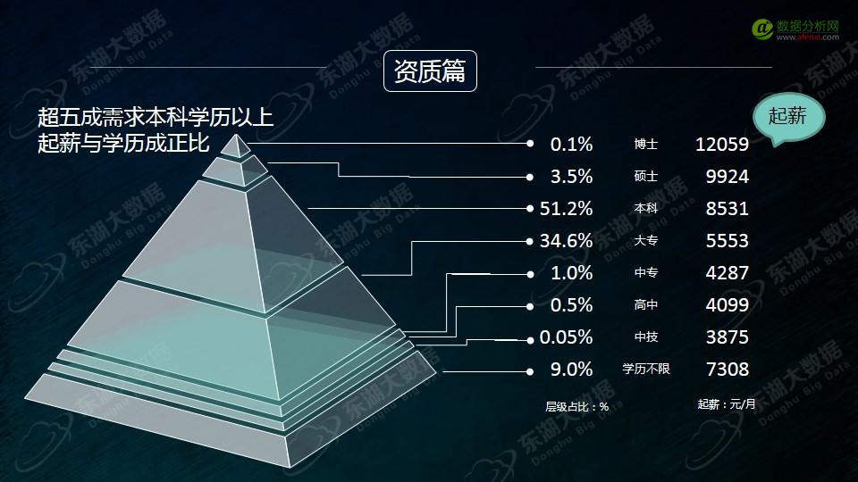 东湖大数据：2017年大数据分析师能力模型与企业需求报告-数据分析网