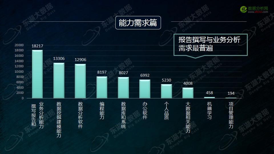 东湖大数据：2017年大数据分析师能力模型与企业需求报告-数据分析网