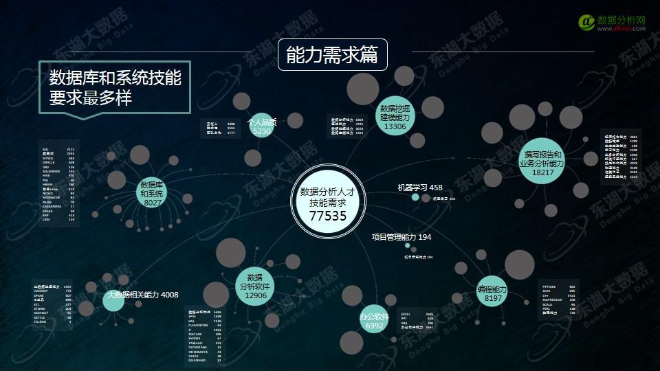 东湖大数据：2017年大数据分析师能力模型与企业需求报告-数据分析网