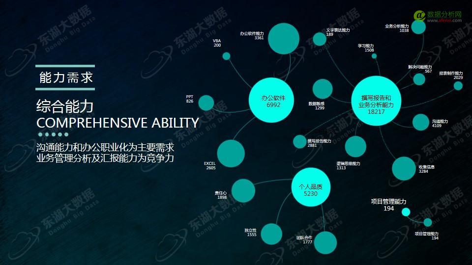 东湖大数据：2017年大数据分析师能力模型与企业需求报告-数据分析网