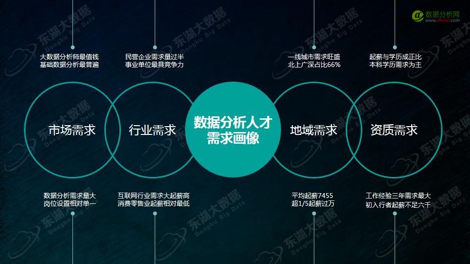 东湖大数据：2017年大数据分析师能力模型与企业需求报告-数据分析网