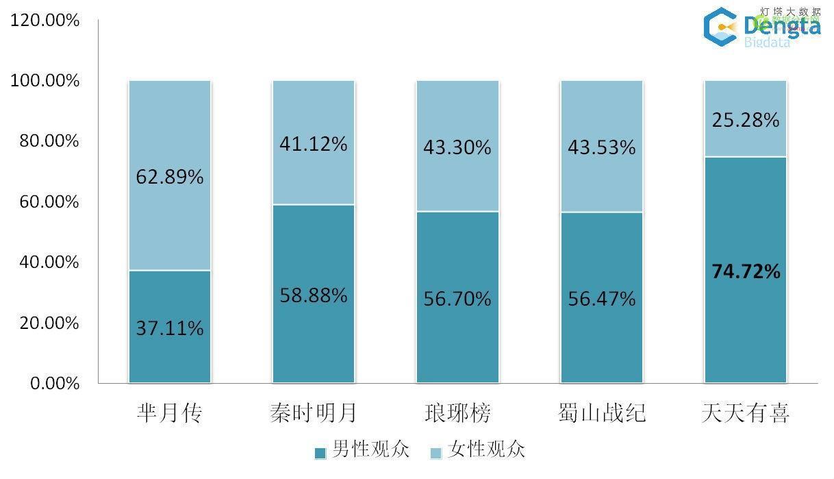 网络视频的商业价值研究报告（二）-数据分析网