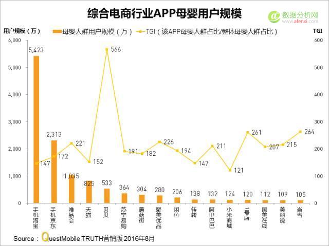 QuestMobile：哪类、哪家APP母婴人群最多比例最高？-数据分析网
