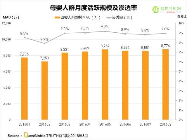 QuestMobile：哪类、哪家APP母婴人群最多比例最高？-数据分析网
