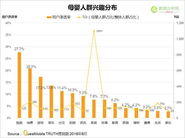 QuestMobile：哪类、哪家APP母婴人群最多比例最高？-数据分析网