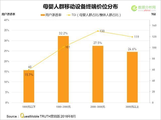 QuestMobile：哪类、哪家APP母婴人群最多比例最高？-数据分析网