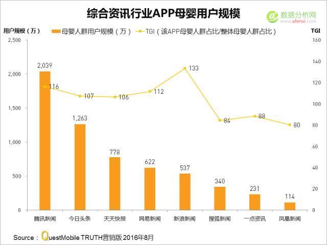 QuestMobile：哪类、哪家APP母婴人群最多比例最高？-数据分析网