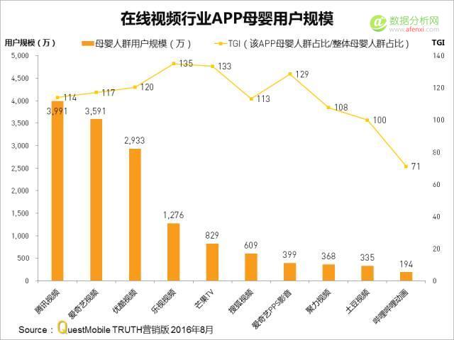 QuestMobile：哪类、哪家APP母婴人群最多比例最高？-数据分析网