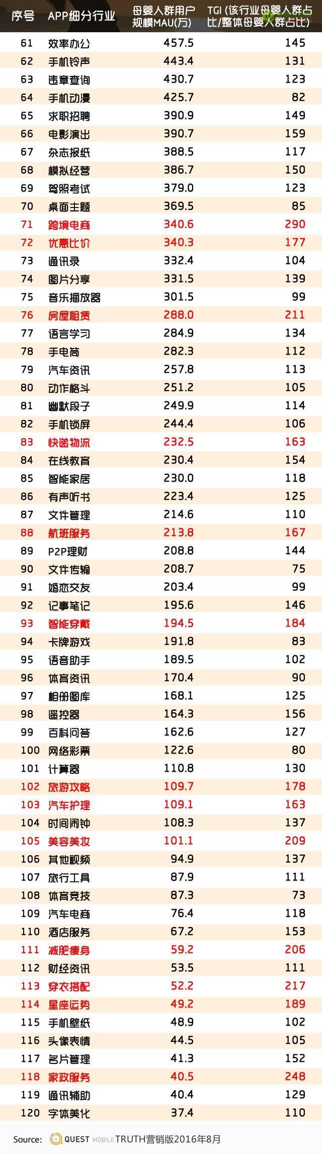 QuestMobile：哪类、哪家APP母婴人群最多比例最高？-数据分析网