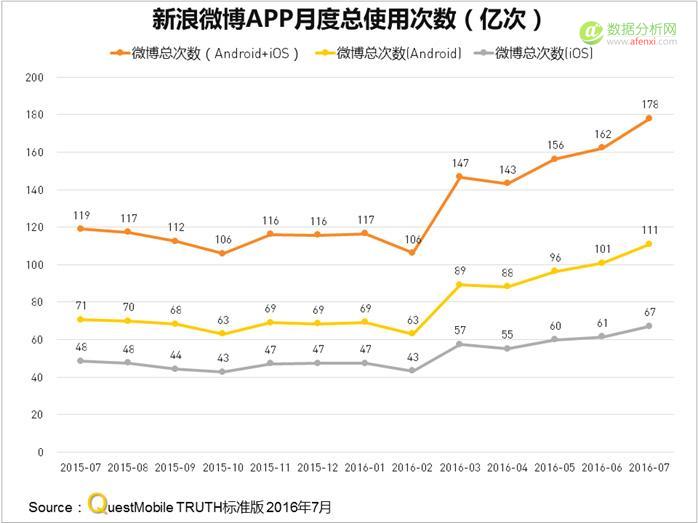 QuestMobile：微博真崛起，还是假高潮？-数据分析网