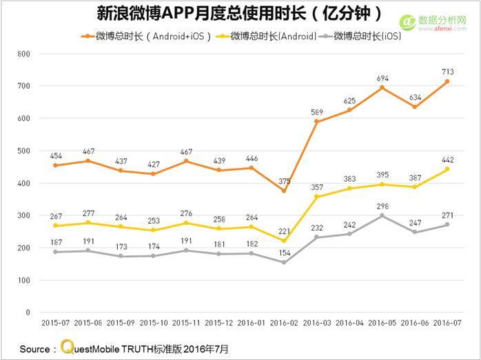 QuestMobile：微博真崛起，还是假高潮？-数据分析网