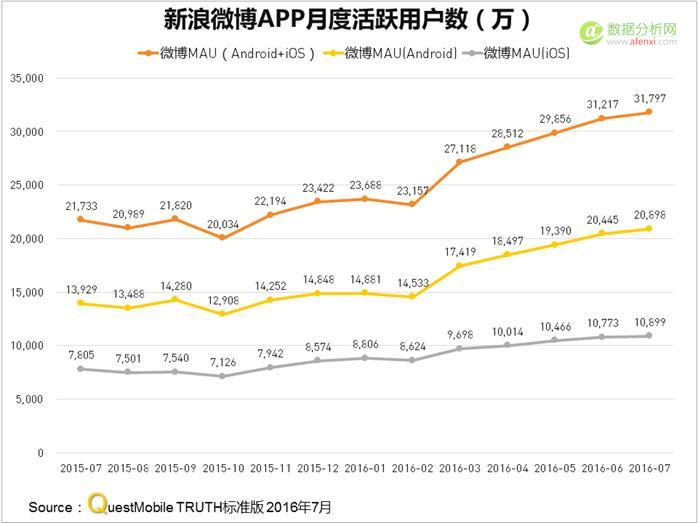 QuestMobile：微博真崛起，还是假高潮？-数据分析网