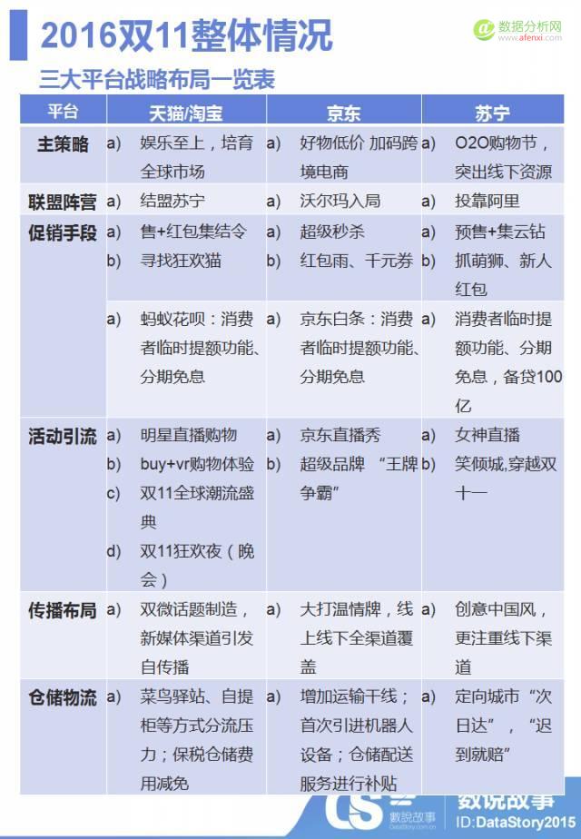 双11电商巨头“花样”撕逼，你必须知道的五大看点-数据分析网