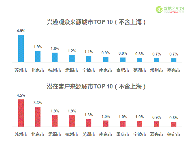 极光大数据：2017上海车展新能源汽车客群研究报告-数据分析网