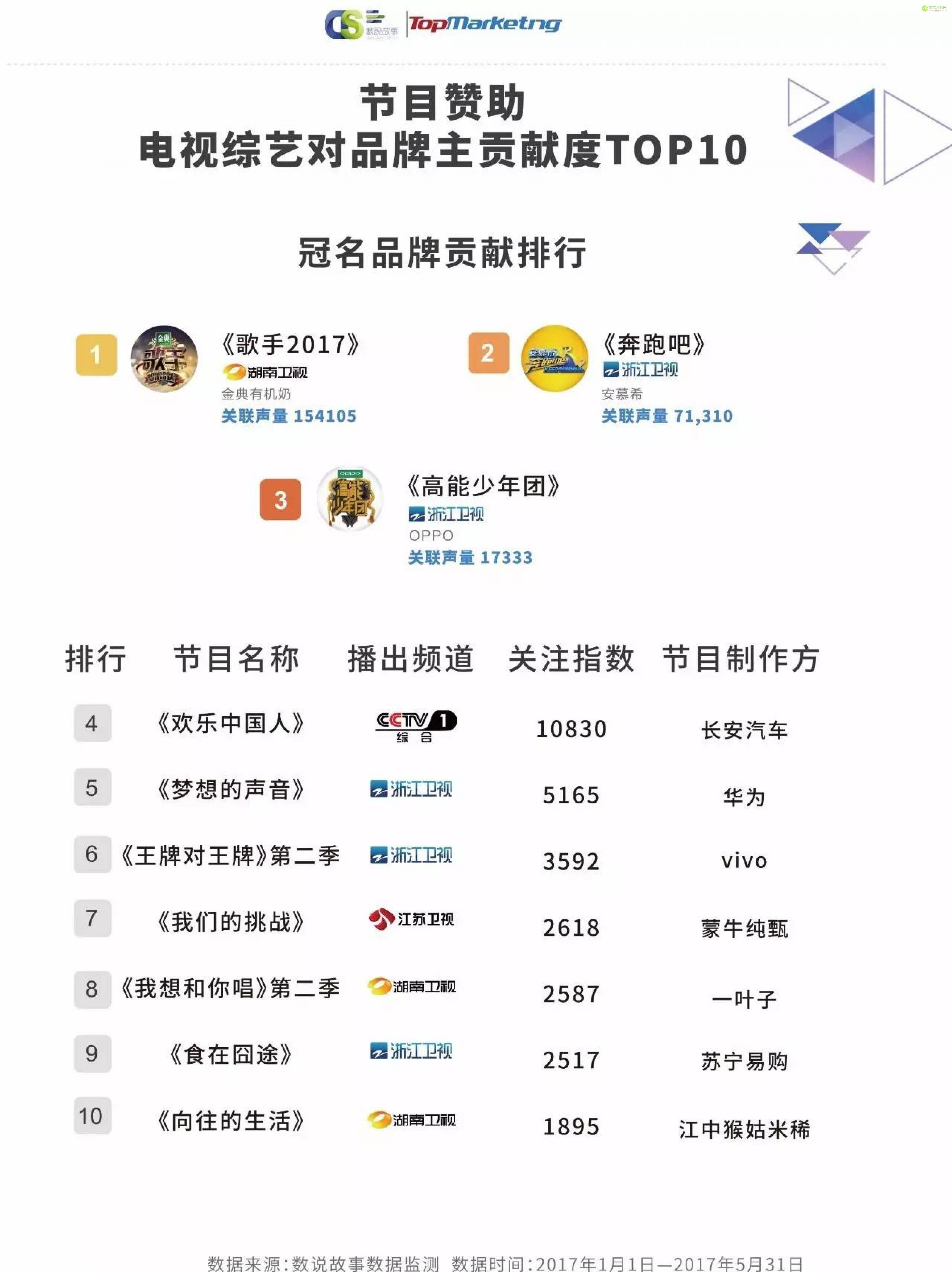 《2017娱乐内容洞察白皮书》| 解密上半年240档影视综艺背后的内容营销-数据分析网