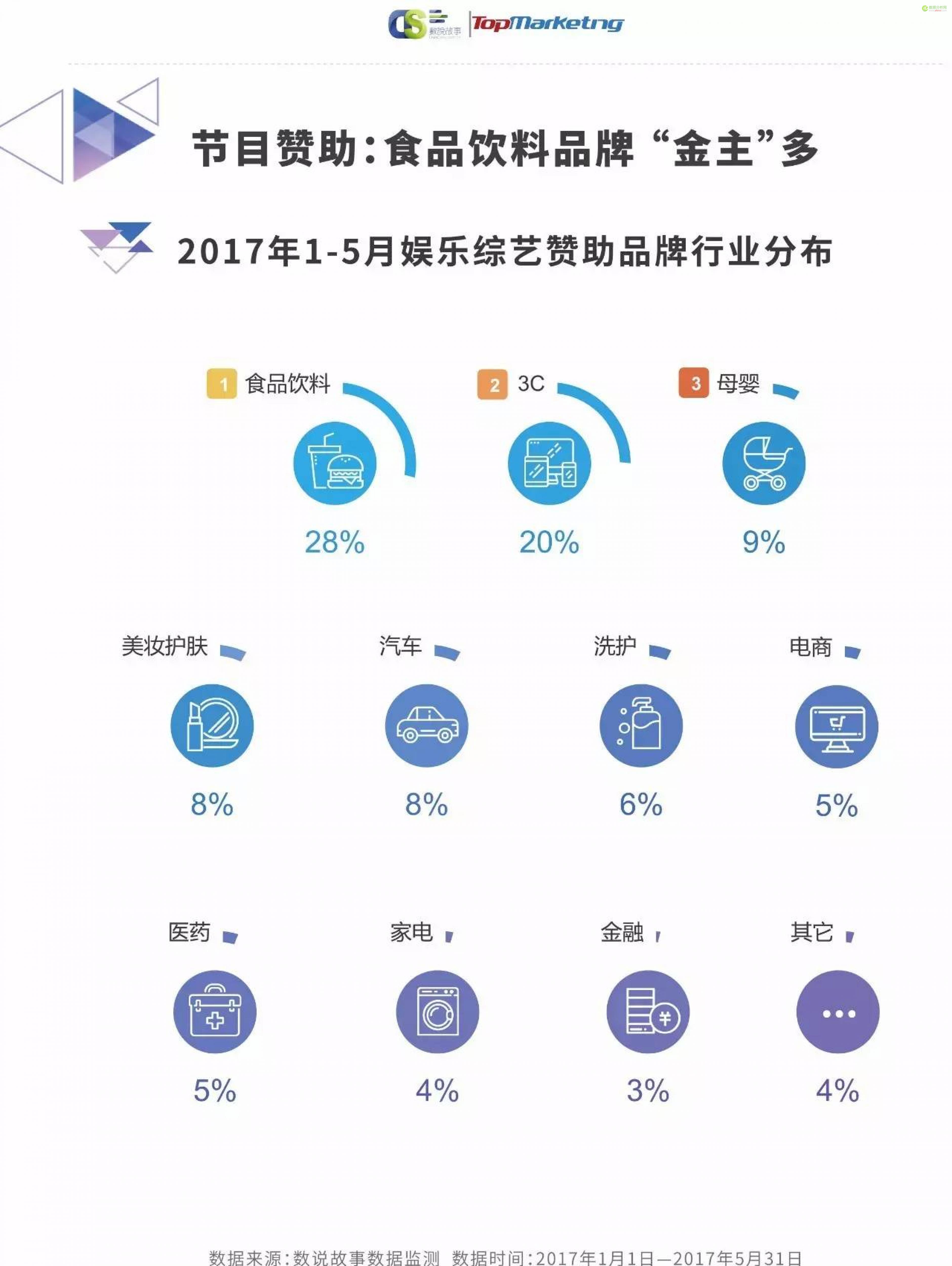 《2017娱乐内容洞察白皮书》| 解密上半年240档影视综艺背后的内容营销-数据分析网