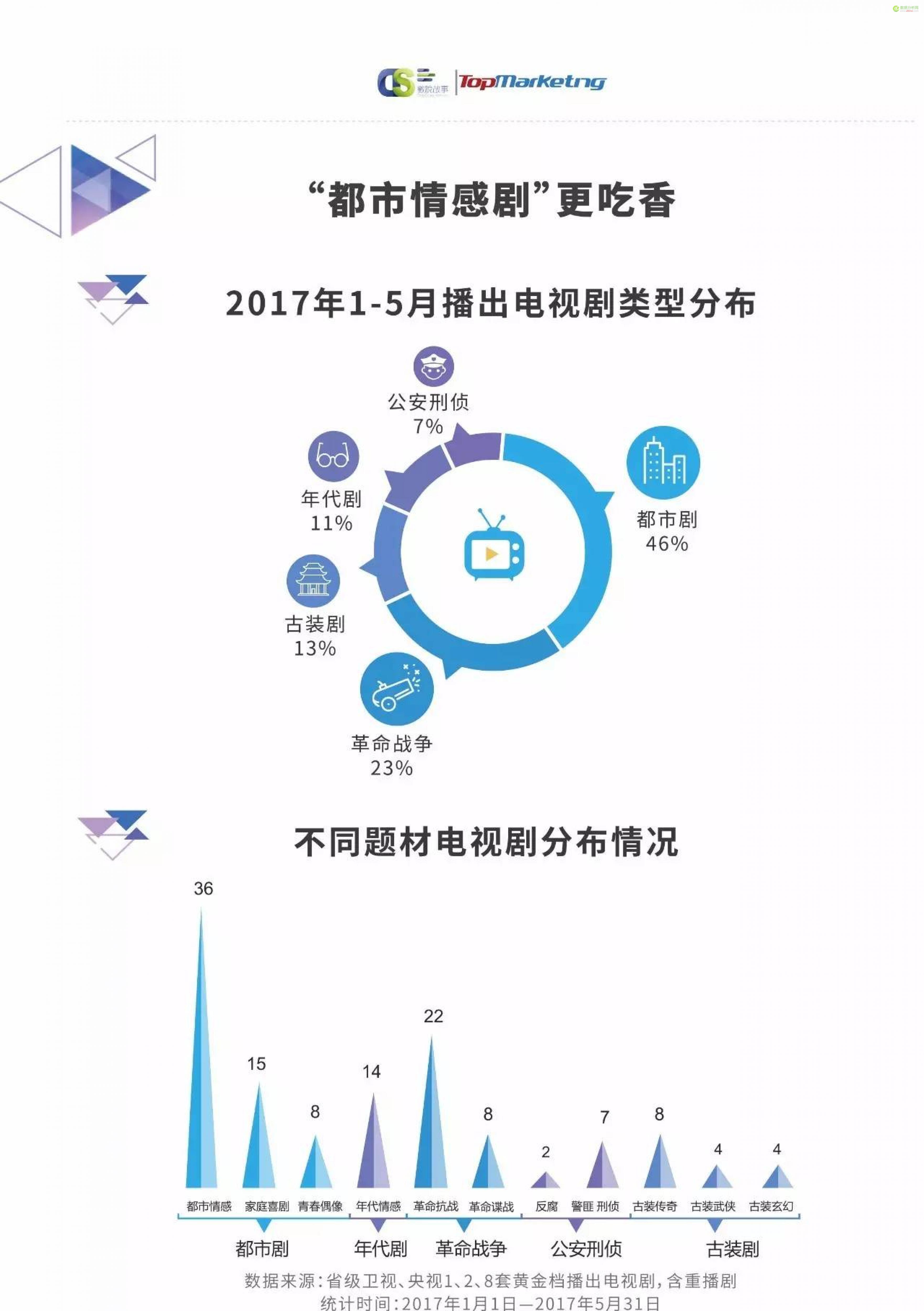 《2017娱乐内容洞察白皮书》| 解密上半年240档影视综艺背后的内容营销-数据分析网