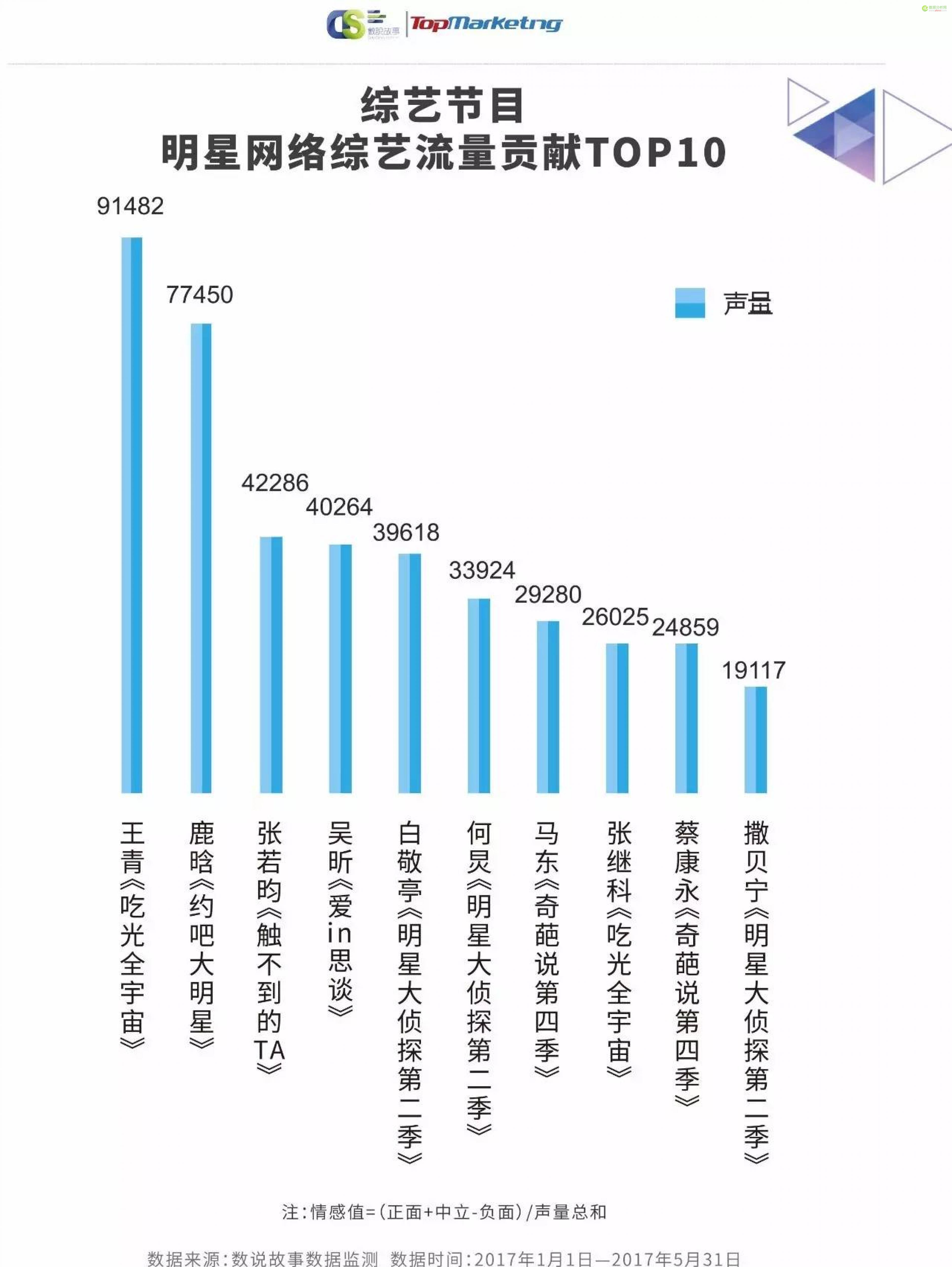 《2017娱乐内容洞察白皮书》| 解密上半年240档影视综艺背后的内容营销-数据分析网