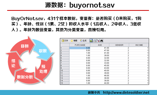 用SPSS建立Logistic回归客户购买模型-数据分析网