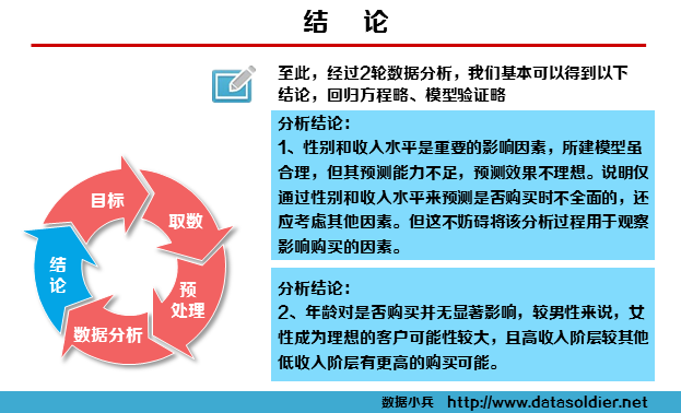 用SPSS建立Logistic回归客户购买模型-数据分析网