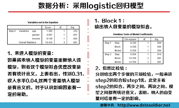 用SPSS建立Logistic回归客户购买模型-数据分析网