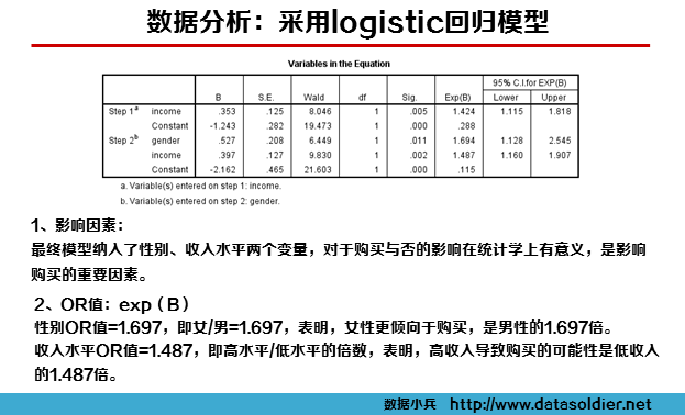 用SPSS建立Logistic回归客户购买模型-数据分析网