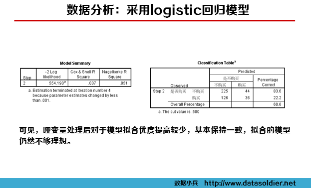 用SPSS建立Logistic回归客户购买模型-数据分析网