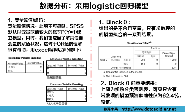 用SPSS建立Logistic回归客户购买模型-数据分析网
