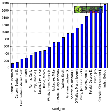 Python 数据科学入门-数据分析网